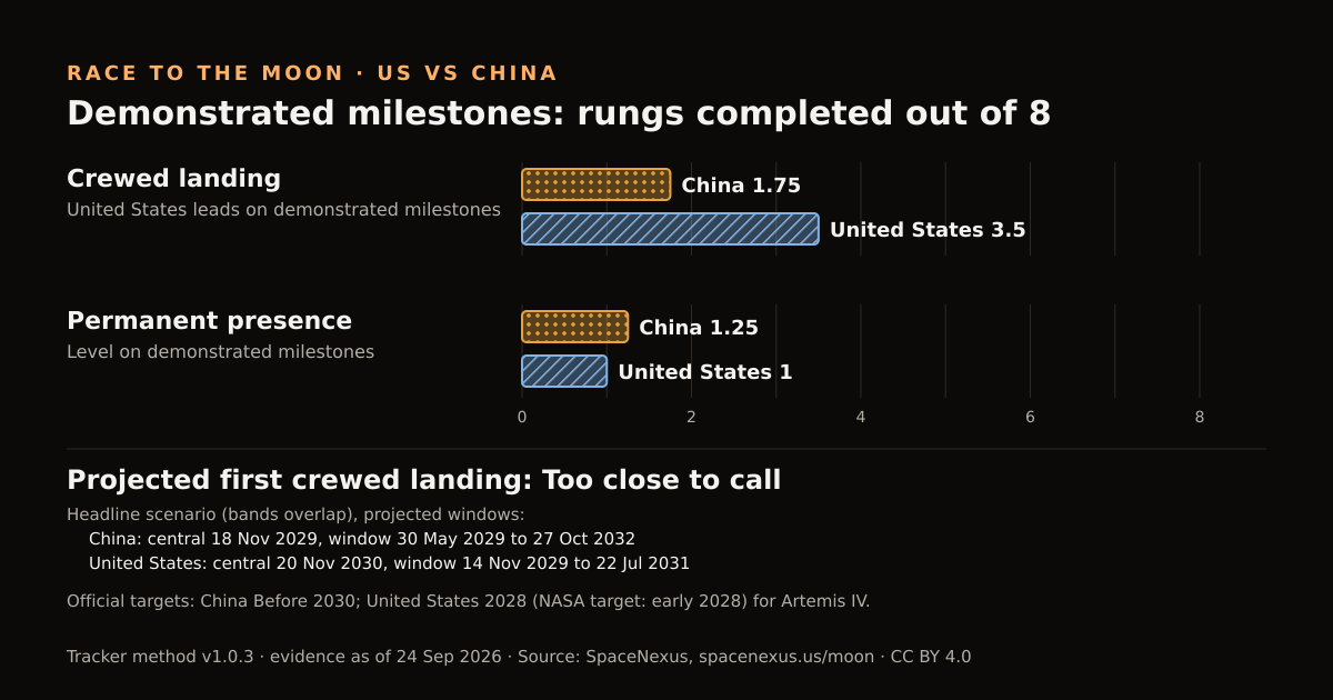 Moon Race Tracker: US vs China Race to the Moon | SpaceNexus